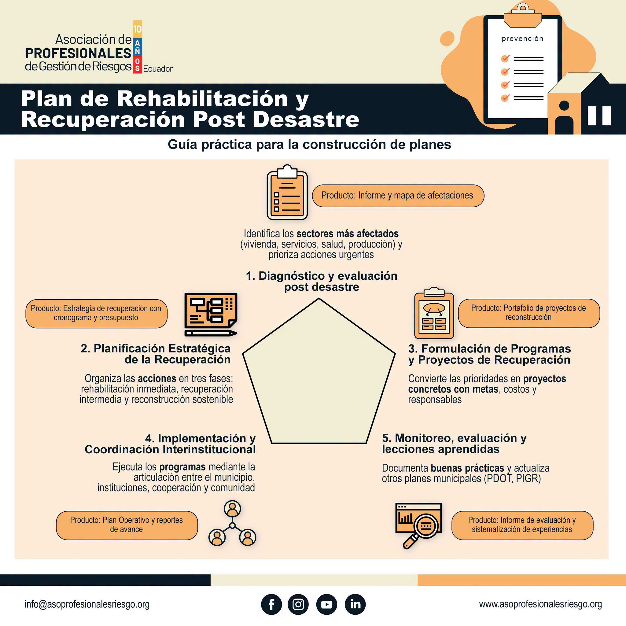 Guía práctica de APGRE sobre rehabilitación y recuperación post desastre
